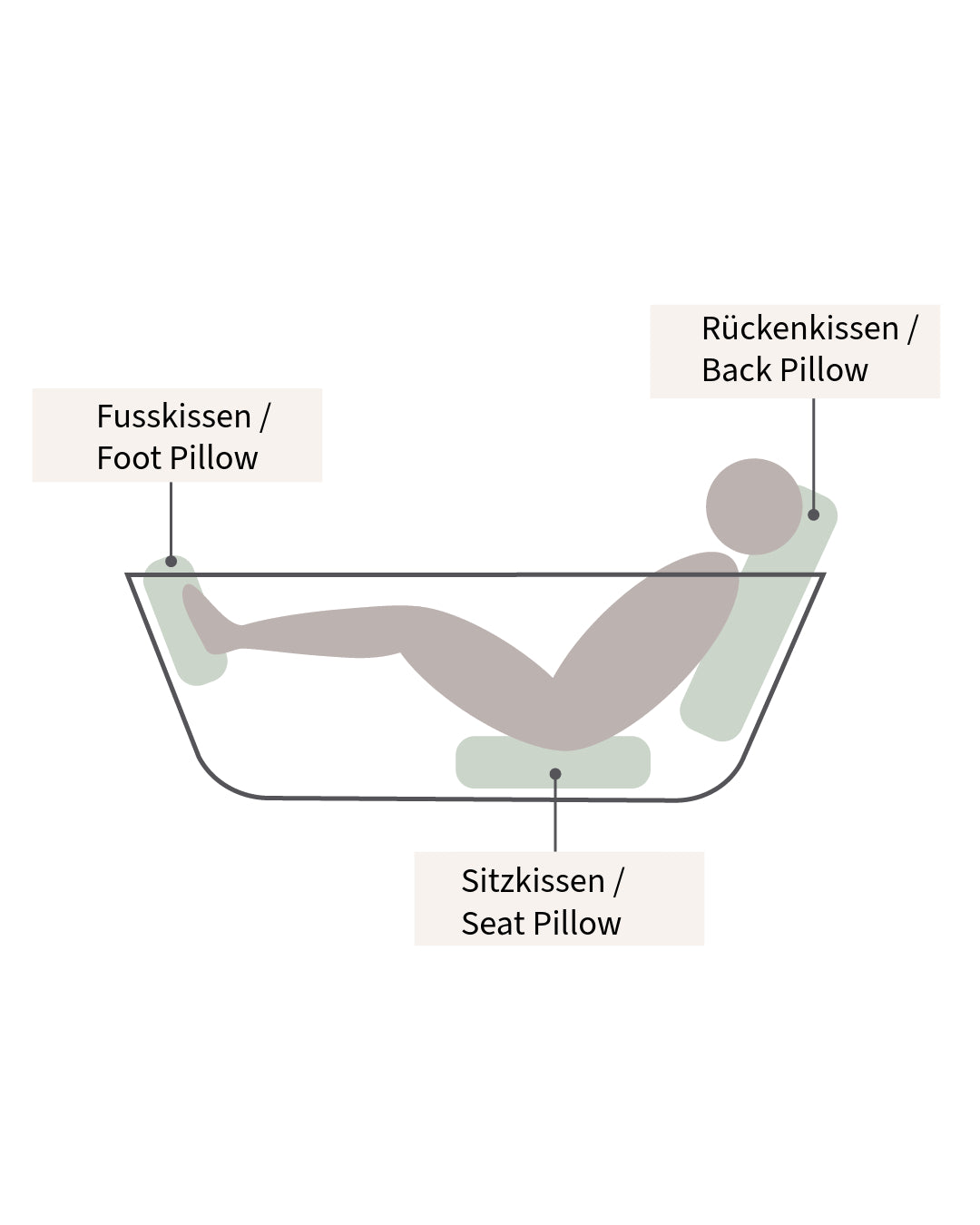 Grafik zeigt die genaue Positionierung der drei Badesofa Kissen. Fusskissen am Ende der Badewanne unter den Füssen, Sitzkissen unter dem Gesäß und das Rückenkissen im gesamten Rückenbereich.
